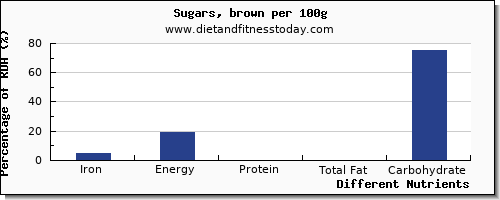 chart to show highest iron in brown sugar per 100g